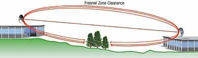 Line of sight wireless example